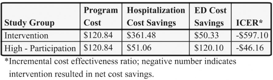 cost effectiveness analysis