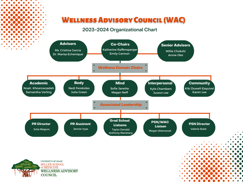 Wellness Advisory Council (WAC) Miller School of Medicine
