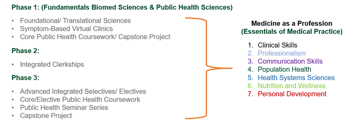 4yr Integrated Curriculum informational graphic